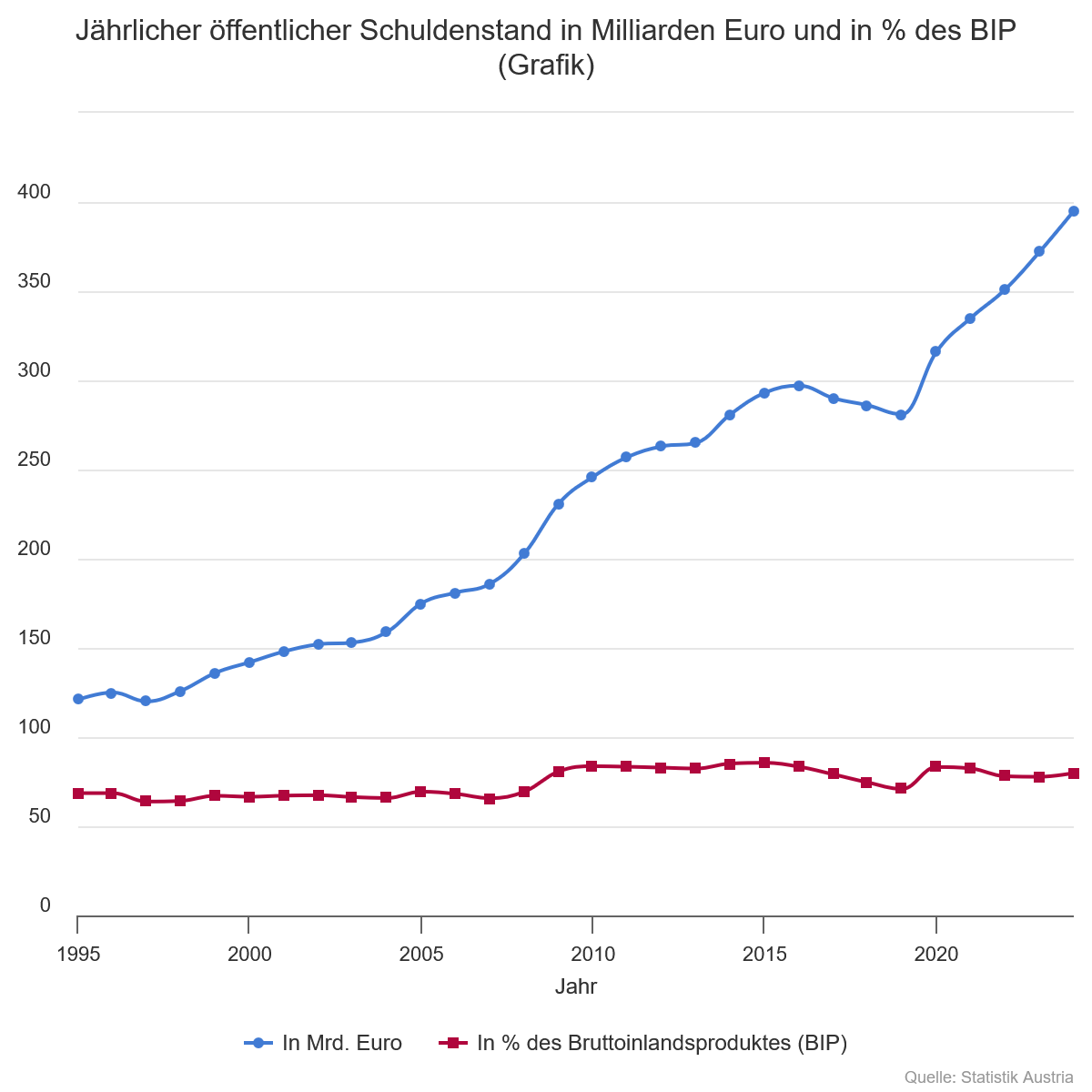 Diagram der schulden in Österreich