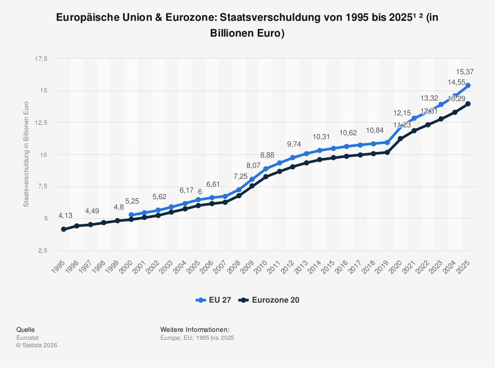 Statistik: Europäische Union & Eurozone: Staatsverschuldung von 1995 bis 2025¹ ² (in Billionen Euro) | Statista