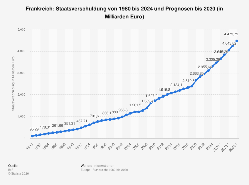 Statistik: Frankreich: Staatsverschuldung von 1980 bis 2024 und Prognosen bis 2030 (in Milliarden Euro) | Statista