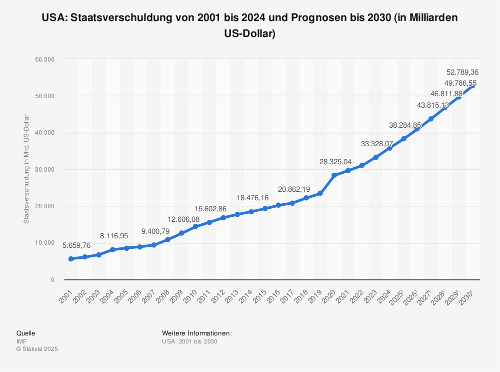 Statistik: USA: Staatsverschuldung von 2001 bis 2024 und Prognosen bis 2030 (in Milliarden US-Dollar) | Statista
