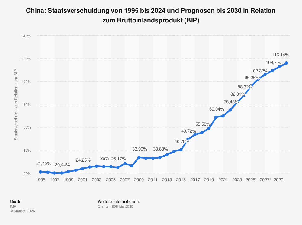 Statistik: China: Staatsverschuldung von 1995 bis 2024 und Prognosen bis 2030 in Relation zum Bruttoinlandsprodukt (BIP) | Statista